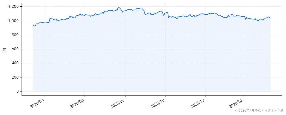 キューブシステムの株価チャート（1年）