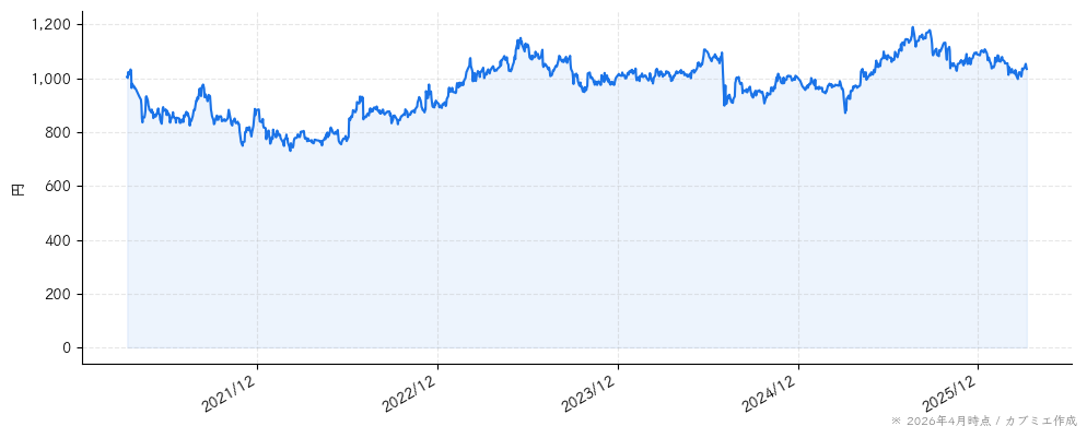 キューブシステムの株価チャート（5年）