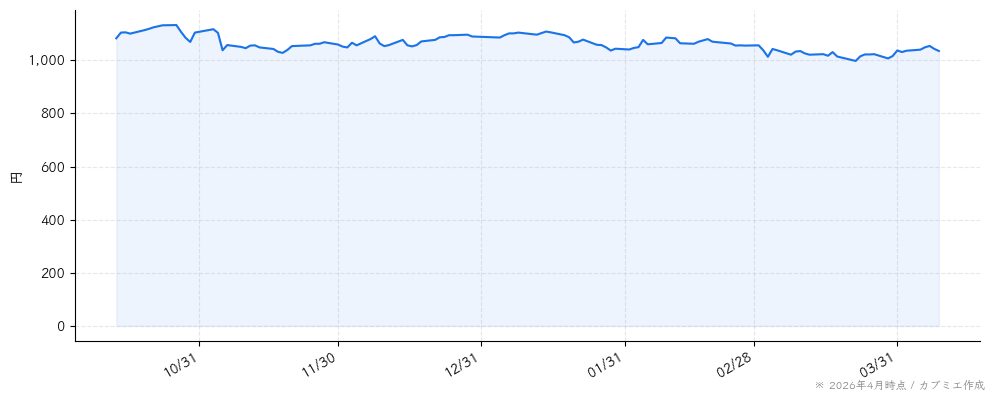 キューブシステムの株価チャート（6ヶ月）