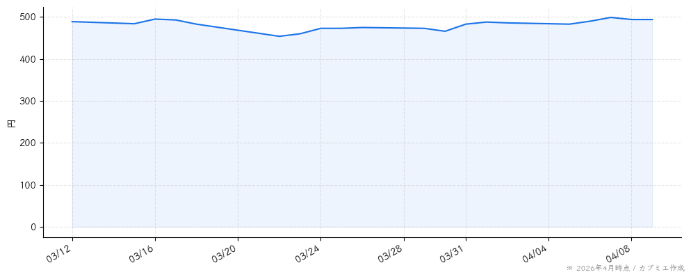 いちごの株価チャート（1ヶ月）