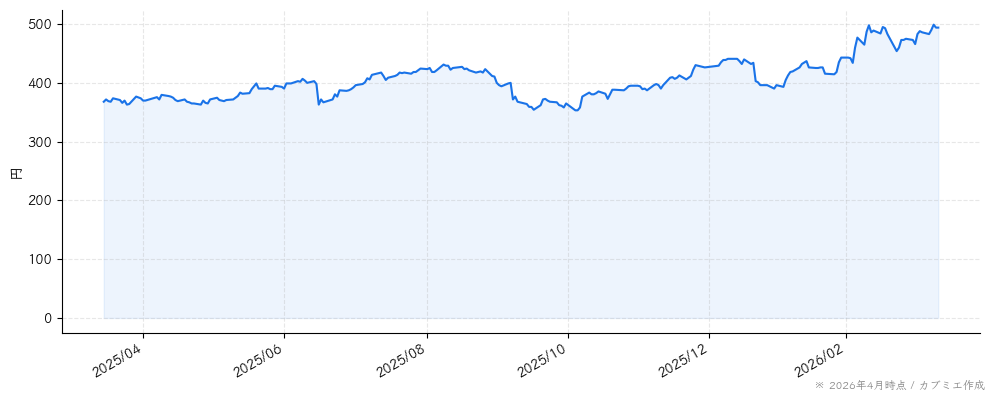 いちごの株価チャート（1年）
