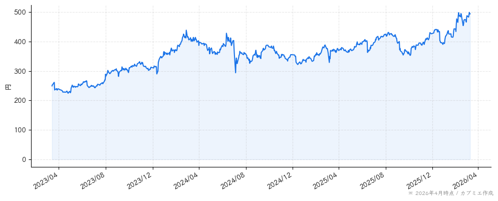 いちごの株価チャート（3年）