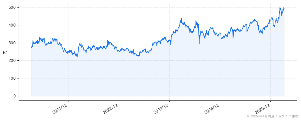 いちごの株価チャート（5年）