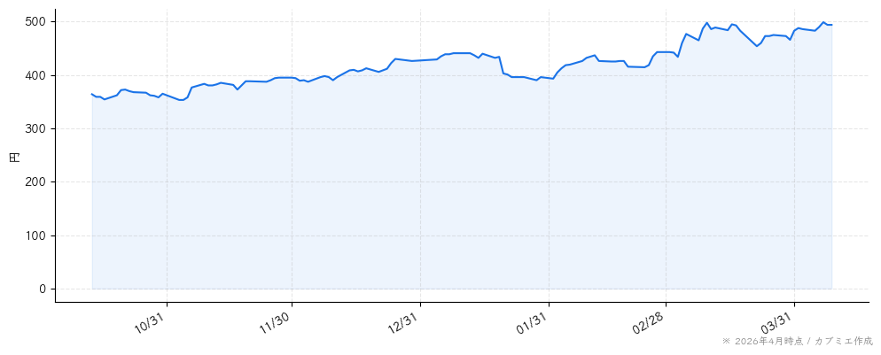 いちごの株価チャート（6ヶ月）
