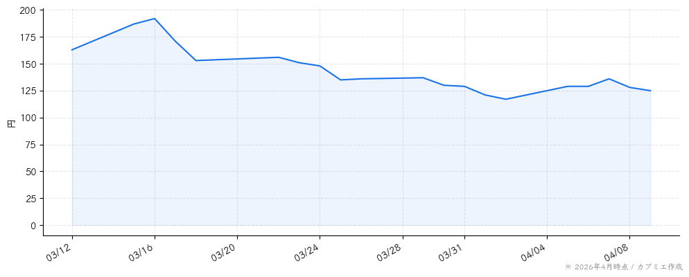 クオンタムソリューションズの株価チャート（1ヶ月）