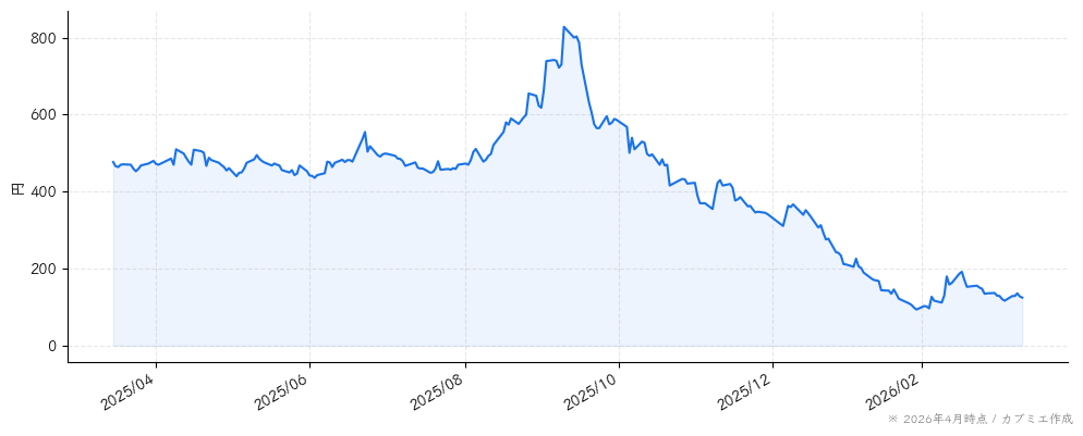 クオンタムソリューションズの株価チャート（1年）
