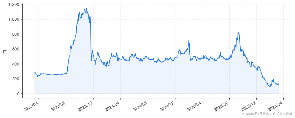クオンタムソリューションズの株価チャート（3年）