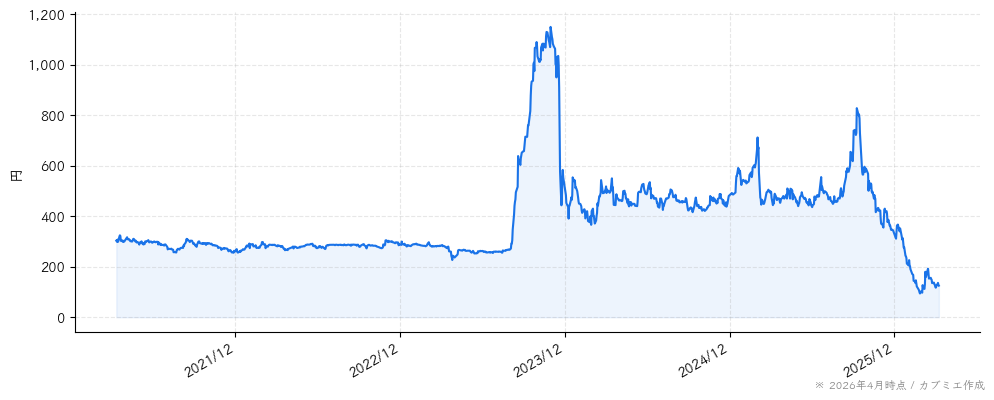 クオンタムソリューションズの株価チャート（5年）