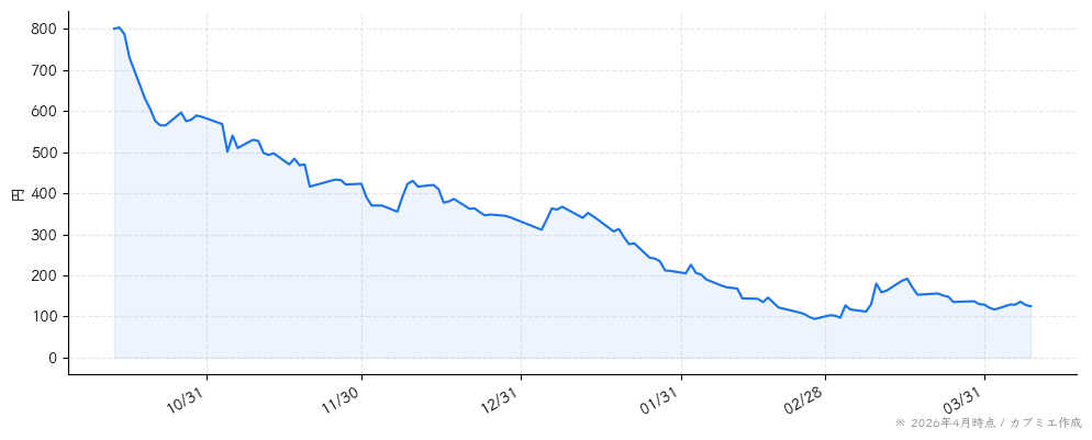 クオンタムソリューションズの株価チャート（6ヶ月）