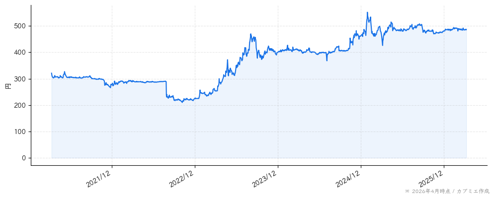 極楽湯ホールディングスの株価チャート（5年）