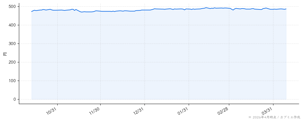 極楽湯ホールディングスの株価チャート（6ヶ月）