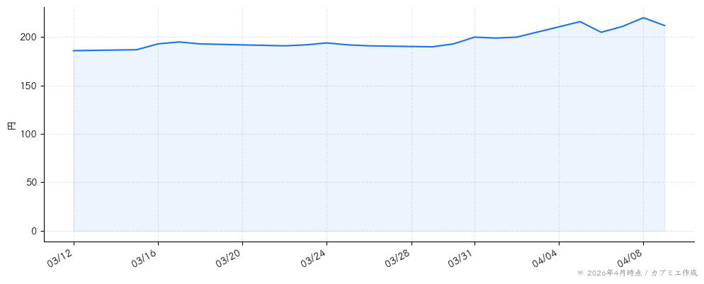 アルバイトタイムスの株価チャート（1ヶ月）