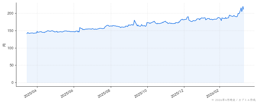 アルバイトタイムスの株価チャート（1年）