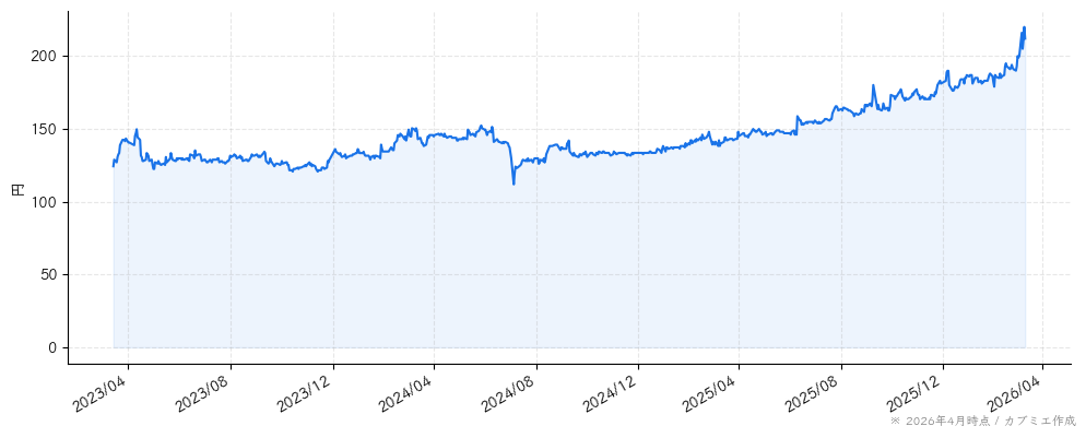 アルバイトタイムスの株価チャート（3年）