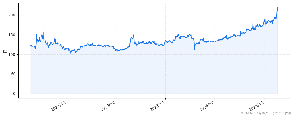 アルバイトタイムスの株価チャート（5年）