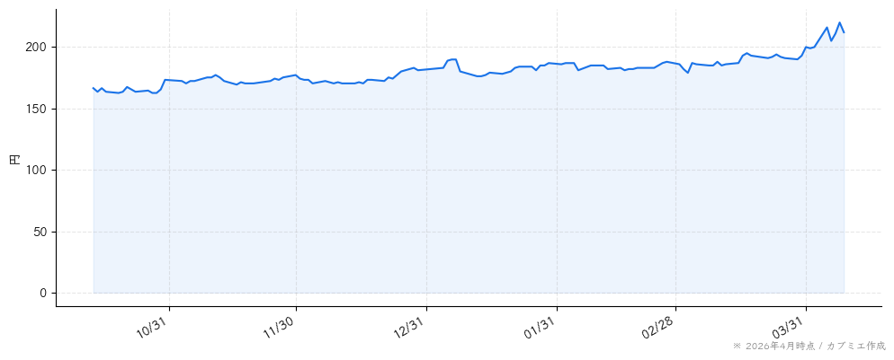 アルバイトタイムスの株価チャート（6ヶ月）