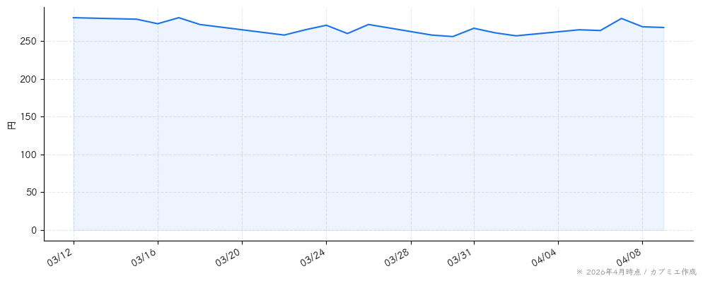 トランスジェニックグループの株価チャート（1ヶ月）