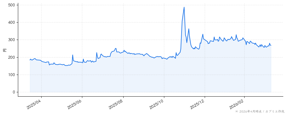 トランスジェニックグループの株価チャート（1年）