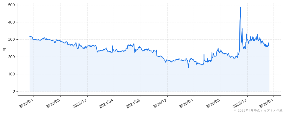 トランスジェニックグループの株価チャート（3年）