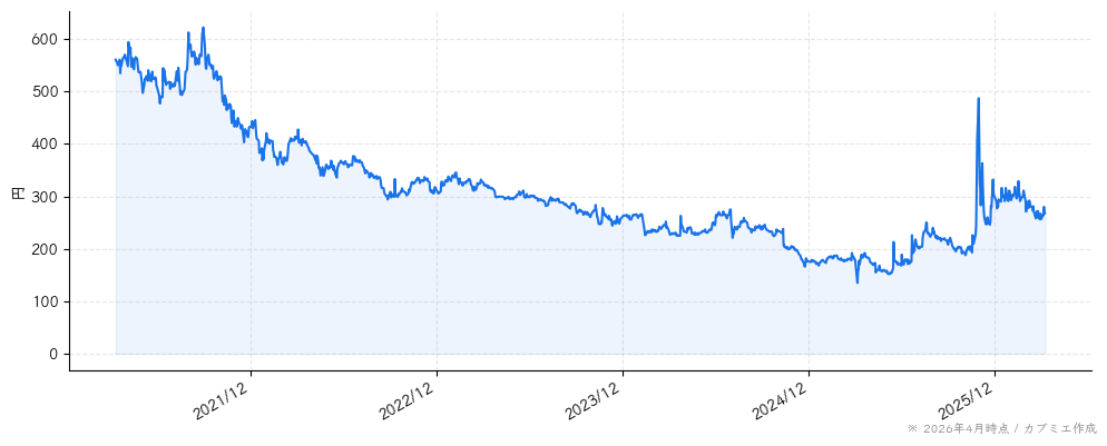 トランスジェニックグループの株価チャート（5年）