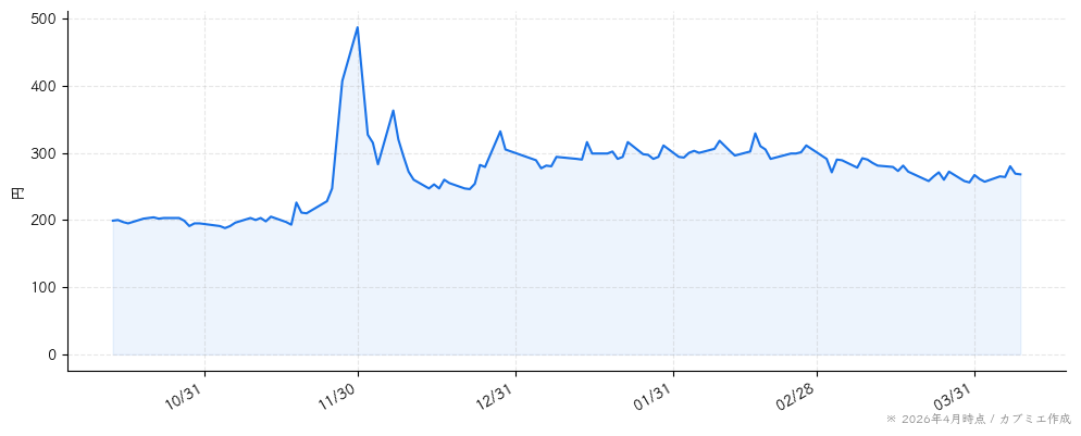 トランスジェニックグループの株価チャート（6ヶ月）