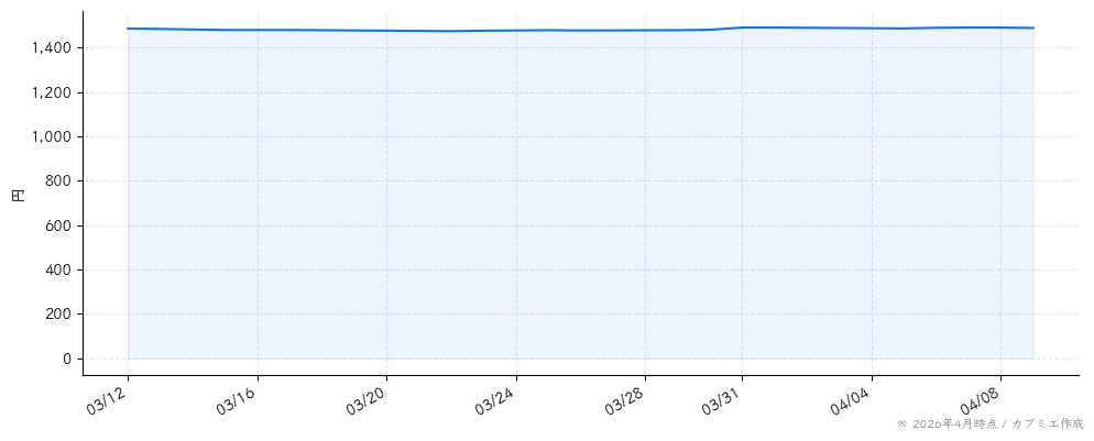 平安レイサービスの株価チャート（1ヶ月）