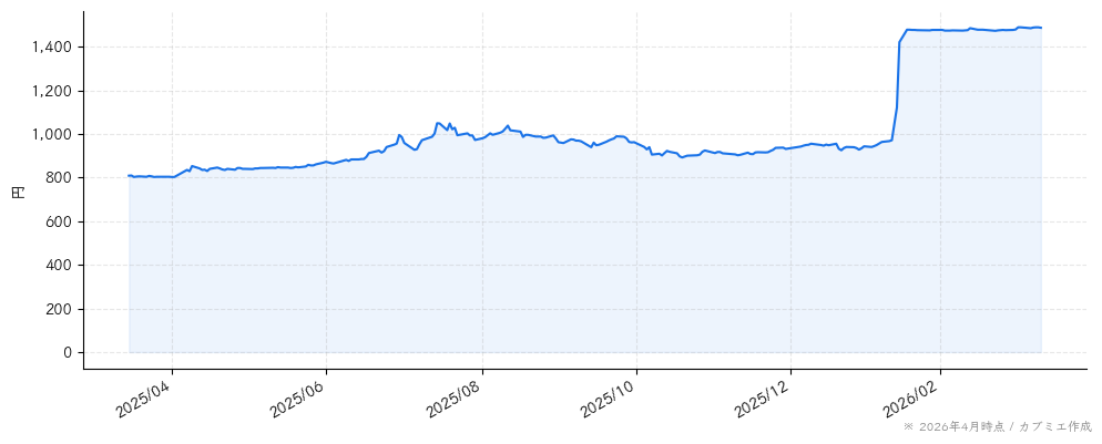 平安レイサービスの株価チャート（1年）