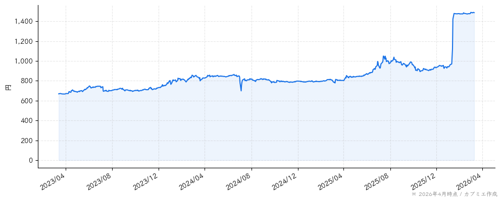 平安レイサービスの株価チャート（3年）