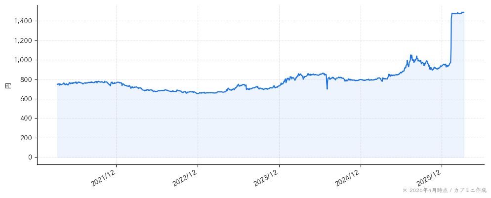 平安レイサービスの株価チャート（5年）