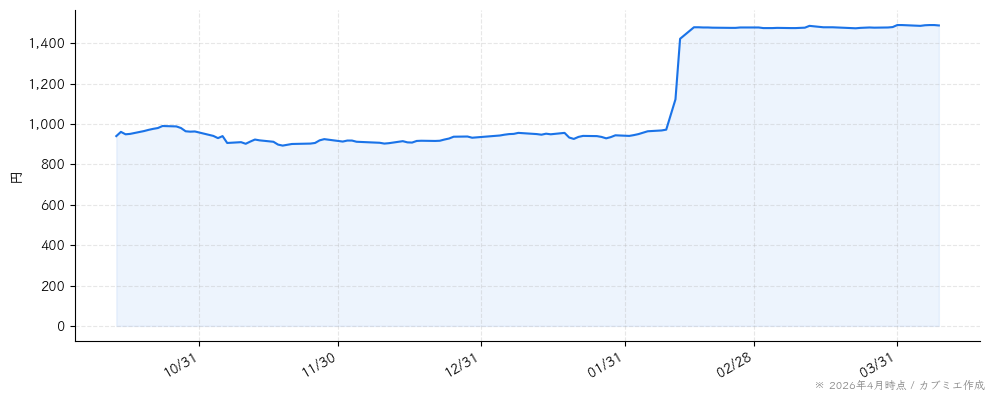 平安レイサービスの株価チャート（6ヶ月）