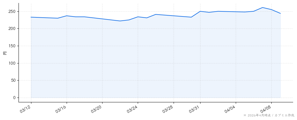 ＨＯＤＬ１の株価チャート（1ヶ月）