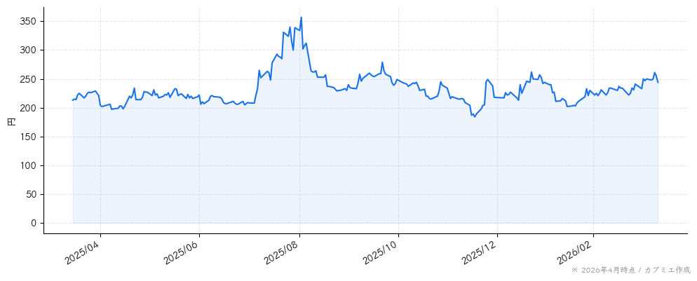 ＨＯＤＬ１の株価チャート（1年）