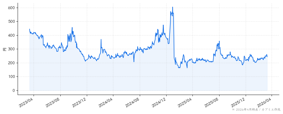 ＨＯＤＬ１の株価チャート（3年）