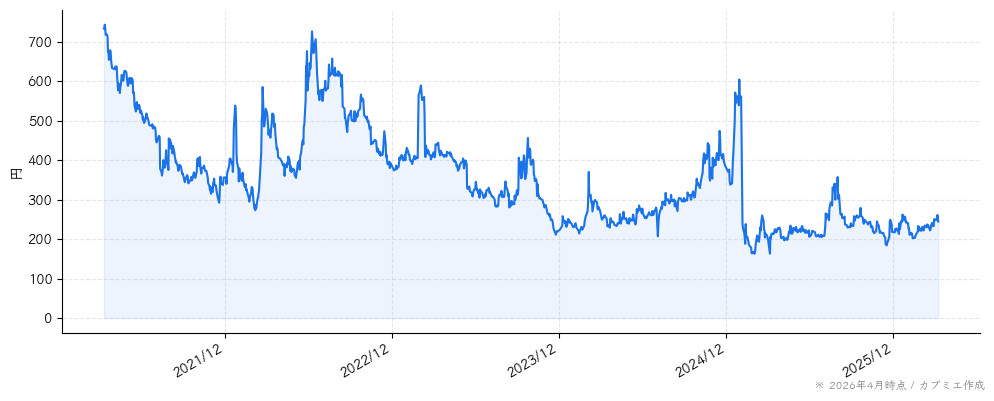 ＨＯＤＬ１の株価チャート（5年）