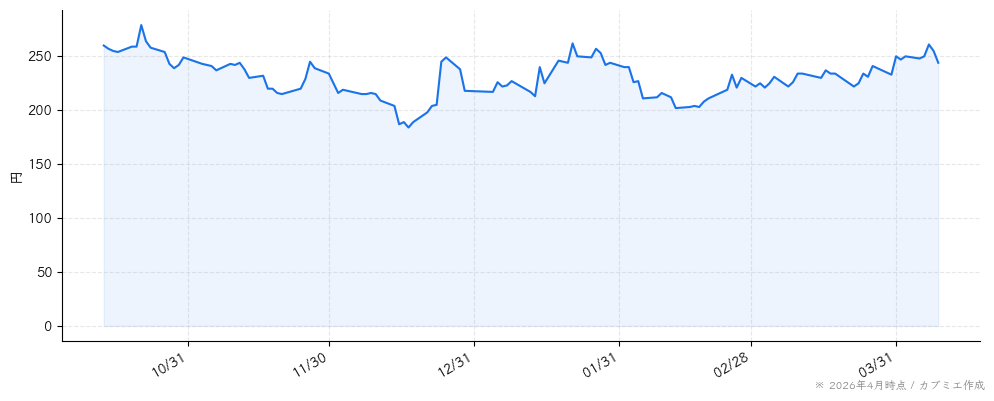 ＨＯＤＬ１の株価チャート（6ヶ月）