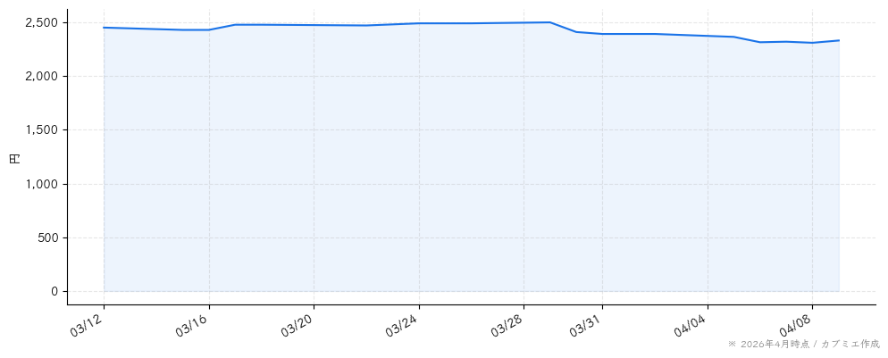 エヌアイデイの株価チャート（1ヶ月）