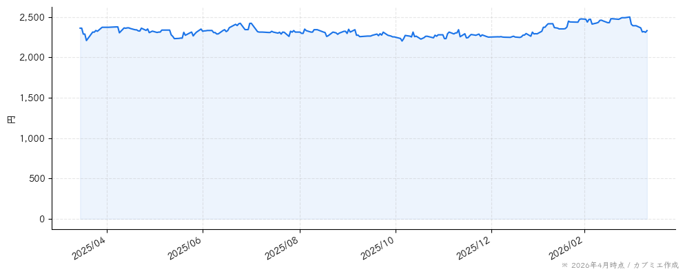 エヌアイデイの株価チャート（1年）