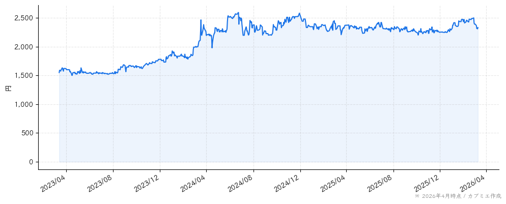 エヌアイデイの株価チャート（3年）