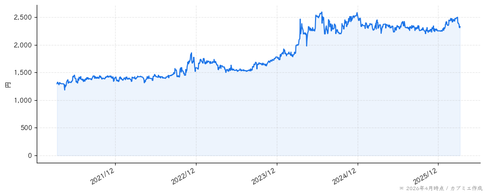 エヌアイデイの株価チャート（5年）
