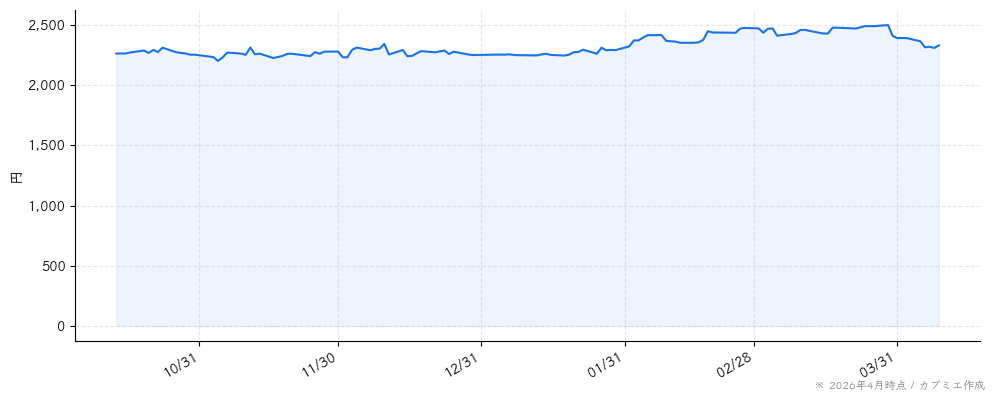 エヌアイデイの株価チャート（6ヶ月）