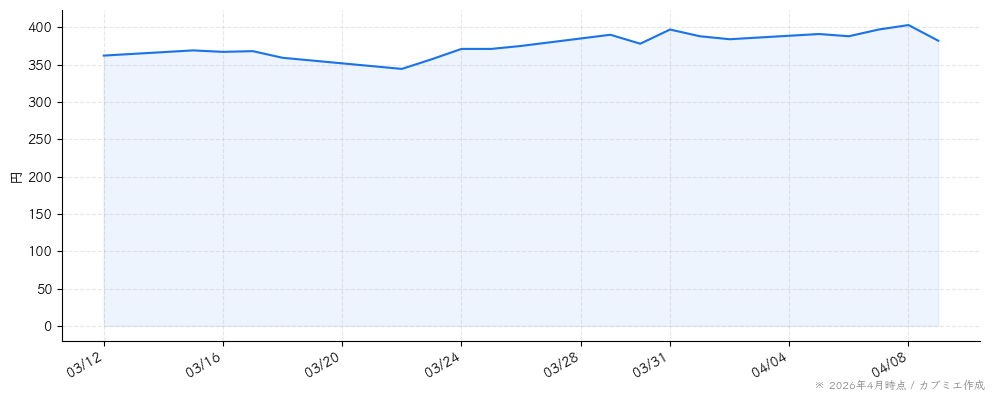 ＡＳＪの株価チャート（1ヶ月）