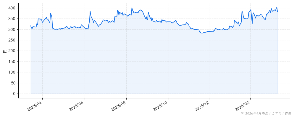 ＡＳＪの株価チャート（1年）