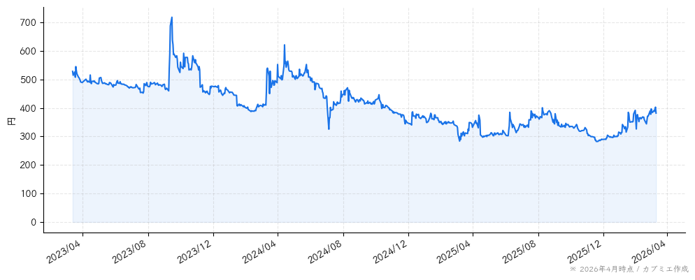 ＡＳＪの株価チャート（3年）
