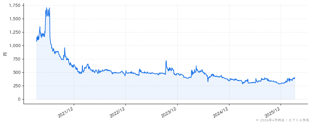 ＡＳＪの株価チャート（5年）