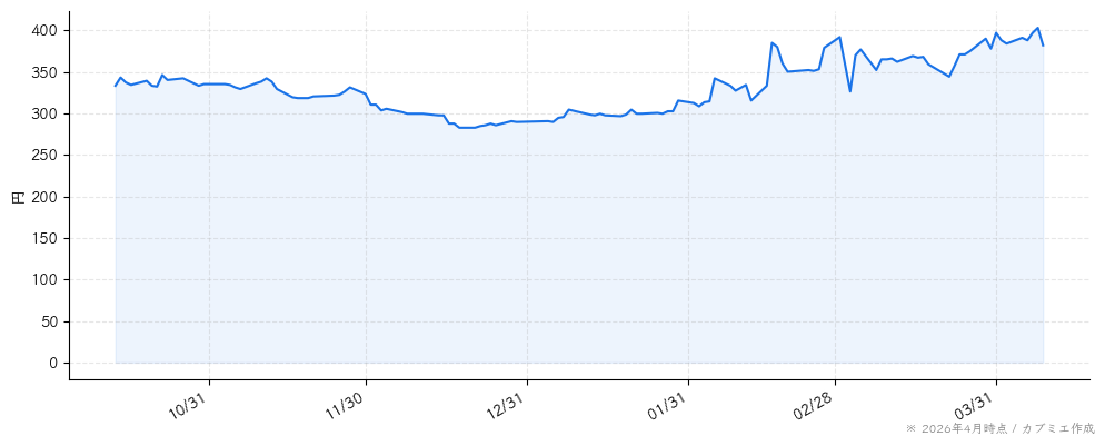 ＡＳＪの株価チャート（6ヶ月）