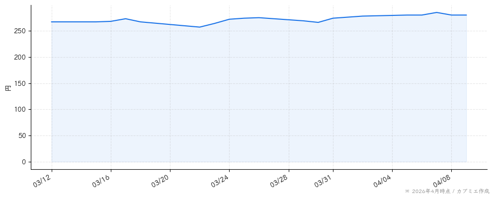 日本駐車場開発の株価チャート（1ヶ月）