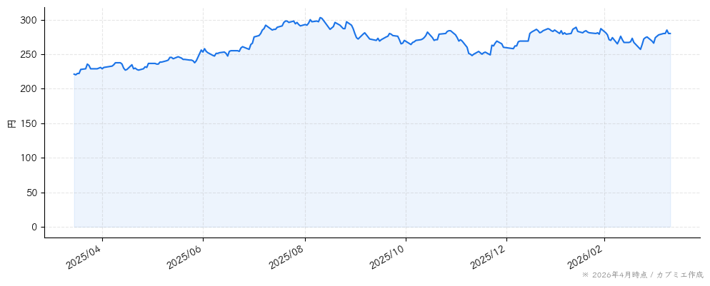 日本駐車場開発の株価チャート（1年）