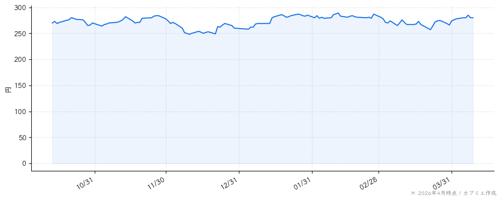日本駐車場開発の株価チャート（6ヶ月）