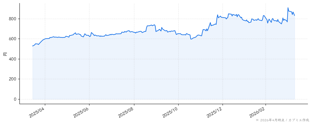 ＹＥ　ＤＩＧＩＴＡＬの株価チャート（1年）