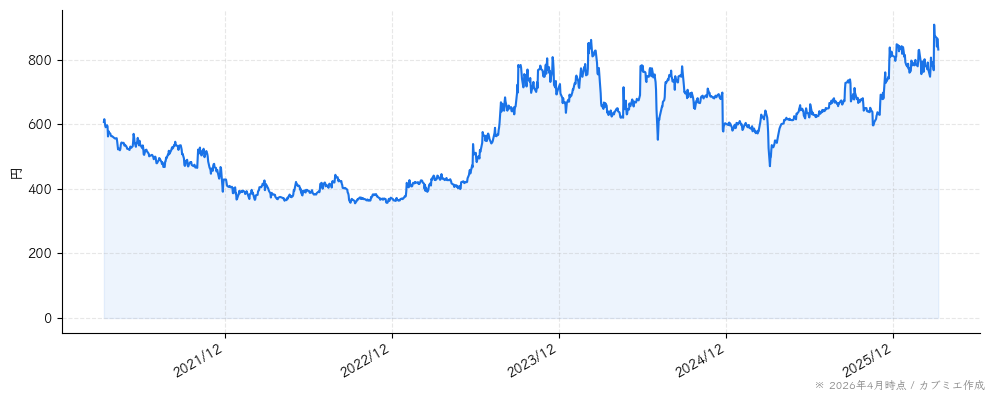 ＹＥ　ＤＩＧＩＴＡＬの株価チャート（5年）